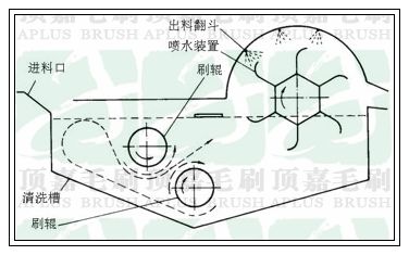 洗果機結(jié)構(gòu)圖